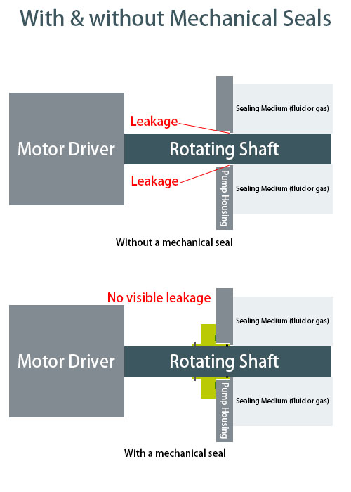 有無機械密封件的區別